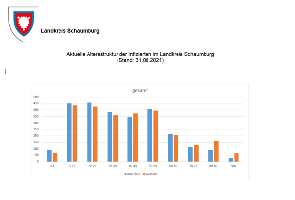 Altersstruktur der Coronainfizierten Stand 31.08.2021