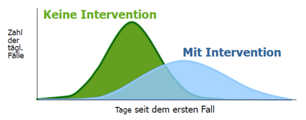 Übersicht über Krisenverlauf ohne und mit Intervention (Quelle: RKI, 2023).